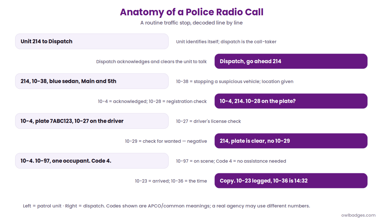 Police 10 Codes: The Complete Guide To Law Enforcement Radio Codes 4 Anatomy of a police radio call: a traffic stop decoded line by line with 10-38, 10-28, 10-27, 10-29, 10-97 and code 4
